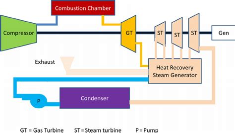 Gas Turbine Combined Cycle Power Plant