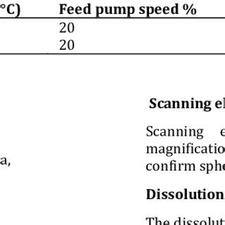 Shows spray­drying parameters | Download Table