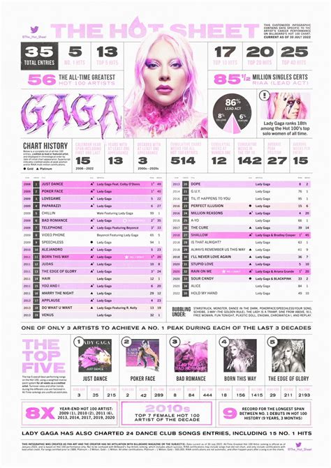 The Hot Sheet On Twitter Rt Thehotsheet The Hot Sheet Lady Gaga Ladygaga Billboard