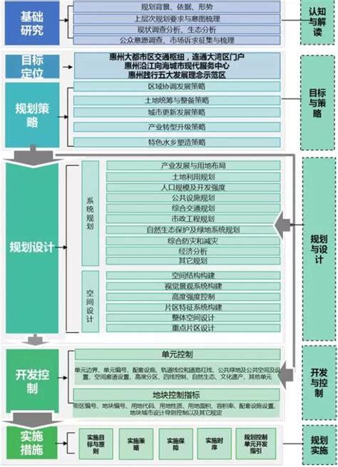 行动探索 惠州市惠南新城片区控制性详细规划及城市设计 深圳市蕾奥规划设计咨询股份有限公司