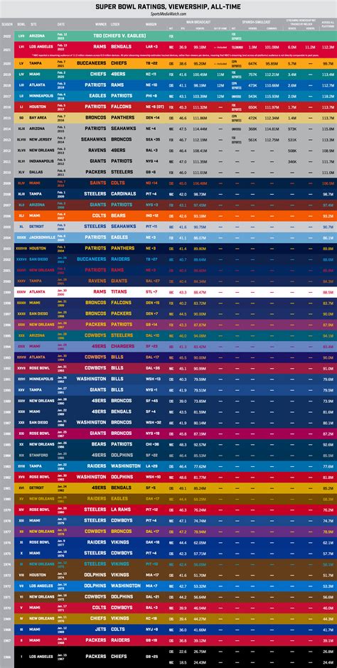 Super Bowl Ratings Chart, All-Time - Sports Media Watch