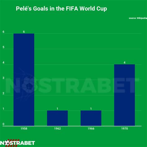 Pelé A True Football Legend 1279 Career Goals Infographic