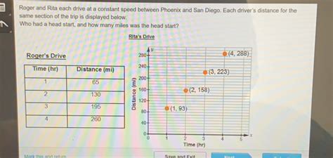 Solved Roger And Rita Each Drive At A Constant Speed Between Phoenix