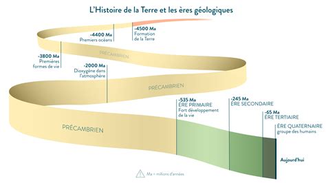 Etape De La Formation De La Terre