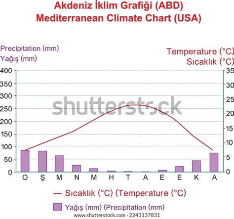 Mediterranean Climate Chart Usa Illustrator Stock Vector (Royalty Free ...