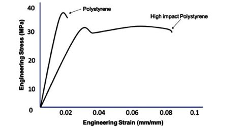 Solved Explain The Point And Region Of Stress Strain Curve