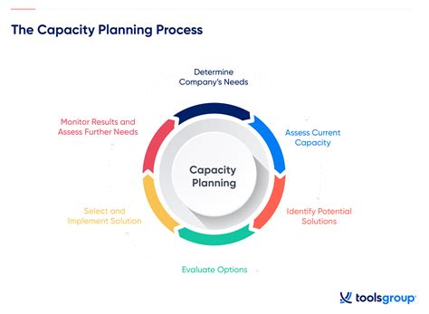 Capacity Planning What It Is The Benefits And How To Implement Your Strategy Toolsgroup