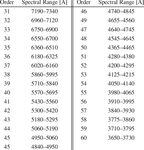 Spectroscopic range of each order of thé echelle spectra with ...