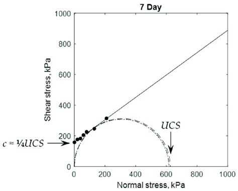 Relationship between cohesion friction angle and í µí í µí í µí