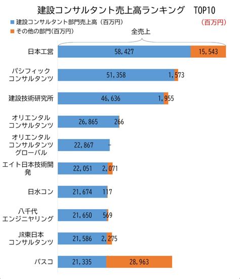 建設コンサルタント上位10社を徹底比較！年収や専門分野についても │シマさんの建設コンサルの環境系情報サイト Com