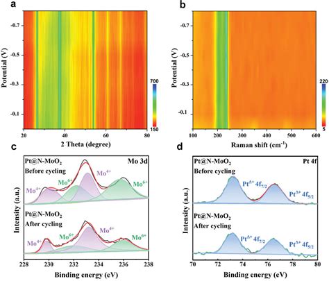 Dual Modulation Of Bulk Electronic Structure And Surficial Active Sites