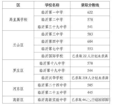 2018年臨沂城區公辦普通高中錄取名單公示，各校分數線出爐！ 每日頭條