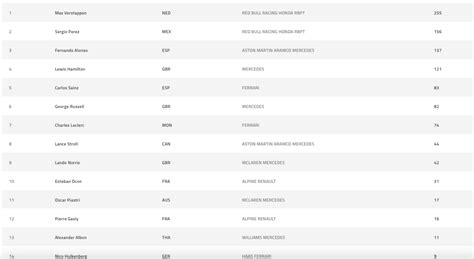 Clasificación De Pilotos Y Constructores Del Mundial De F1 2023 Tras El