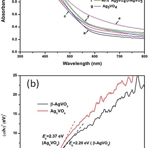 A UV Vis Diffuse Reflectance Spectra Of B AgVO 3 Ag 3 VO 4 And Ag 3