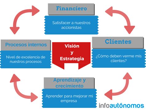 Qu Es El Cuadro De Mando Integral M Tricas Y Kpis