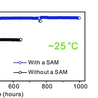 Addition Of A Self Assembled Monolayer SAM Improves Long Term