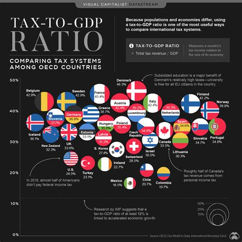 Tax To GDP Ratio Among OECD Nations R Theworldnews