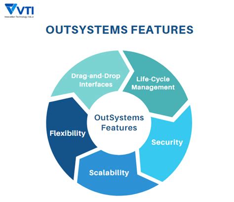 Empowering The Power Of Low Code With Outsystems Platform Vti