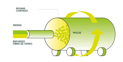 Moldeo De Composites Por Centrifugaci N Global Composites