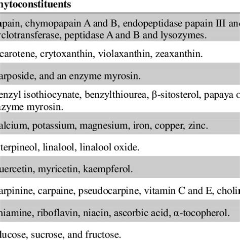 List Of Chemical Constituents Present In The Various Parts Of Papaya