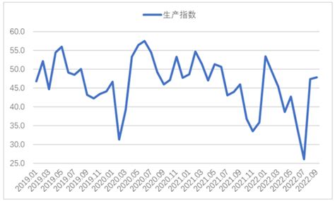 2022年9月钢铁pmi显示： 钢铁行业缓慢恢复，钢铁供需小幅回升 工作动态 钢铁物流专业委员会 中国物流与采购联合会