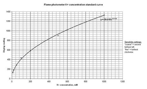 IGEM:Cambridge/2008/Notebook/Voltage/Flame Photometer Calibration ...