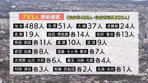 【詳報】宮城県で新たに793人感染確認 患者1人死亡 3件のクラスター Khb東日本放送