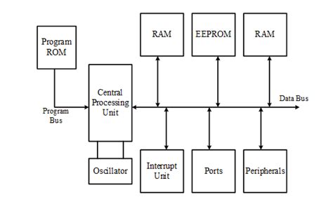 Types of Microcontrollers (2021) - HardwareBee