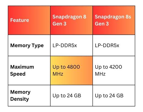 Qualcomm Snapdragon 8s Gen 3 vs 8 Gen 3: What's the New S Series For ...