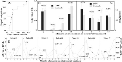 Clinical And Laboratory Variables In Late Onset Neutropenia Lon