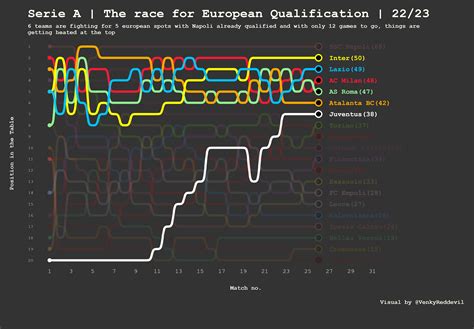 Serie A 2022/23: The race for European spots - Total Football Analysis