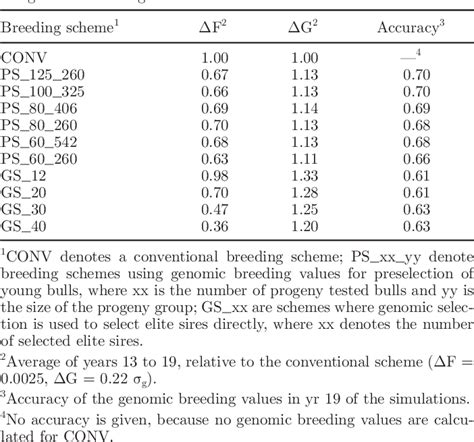 Table 1 From A Comparison Of Dairy Cattle Breeding Designs That Use