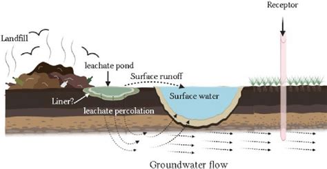 Identifying And Monitoring The Landfill Leachate, 55% OFF