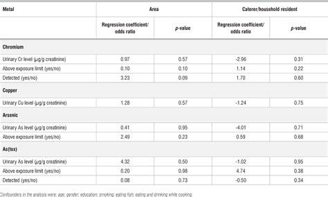 Table 5 From Exposure To Cca Treated Wood Amongst Food Caterers And