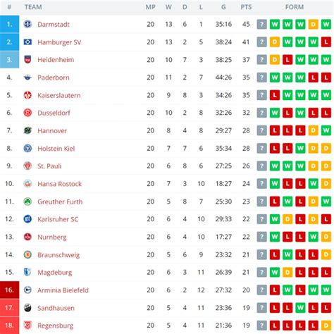 2.Bundesliga table after Matchday 20 : r/soccer