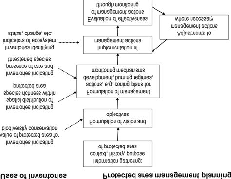 The Protected Area Management Planning Process Indicating Stages Where