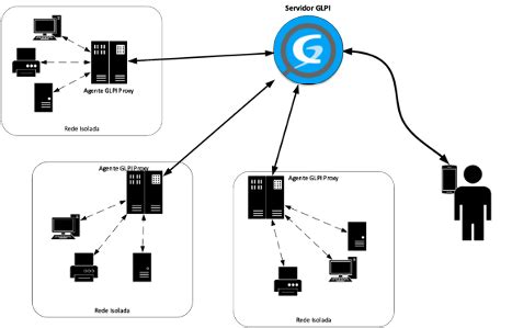 Inventário no GLPI 10 utilizando Modo Proxy