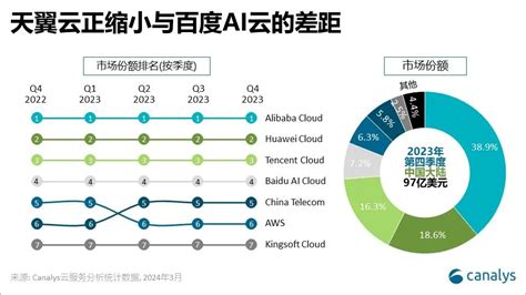 Canalys：2023年q4中国云服务市场回暖 天翼云正缩小与百度云的差距 市场报告 — C114通信网