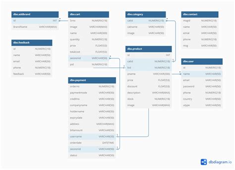 How To Generate Class Diagram Using A Dbf File Uml Diagram C