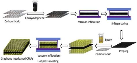 Schematic Illustration Of Surfactant Interaction With Carbon Nanofiller