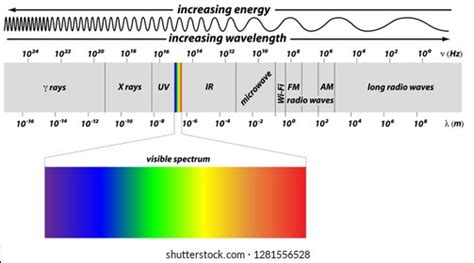 Simple Electromagnetic Spectrum Diagram