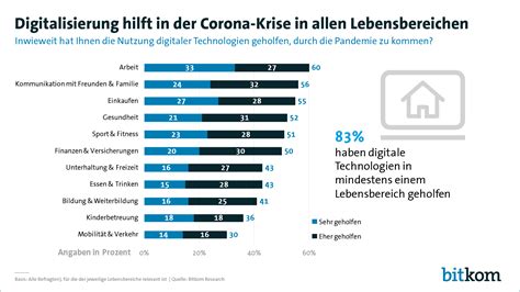 Corona Sorgt F R Digitalisierungsschub In Deutschen Haushalten Bitkom