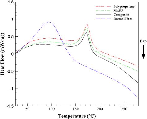 Differential Scanning Calorimetry Dsc Curves Download Scientific Diagram