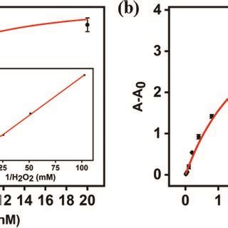 A B Steady State Kinetic Assays Of Coreshell Cu Au NPs Insets Are