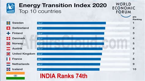 India Ranks 74th Sweden Tops Wefs Global Energy Transition Index 2020