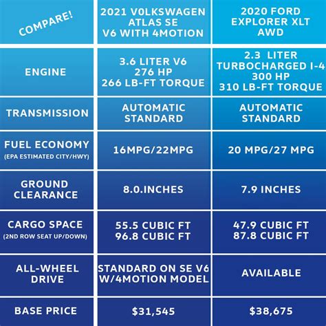 Volkswagen Atlas Vs Ford Explorer Near Olathe Shawnee Lawrence Kansas City