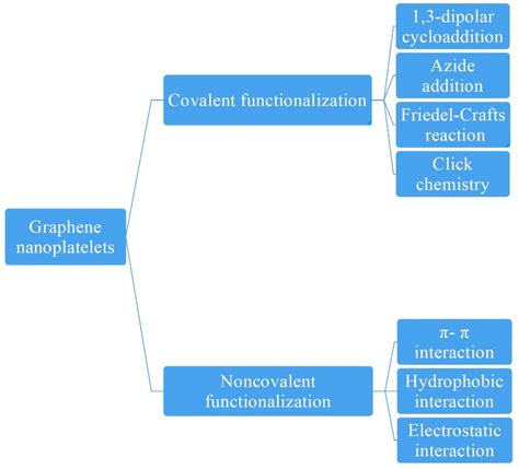 Chemistry Free Full Text Chemical Functionalization Of Graphene