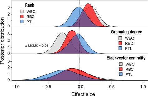 Posterior Distributions From The MCMC Models For The Effect Of