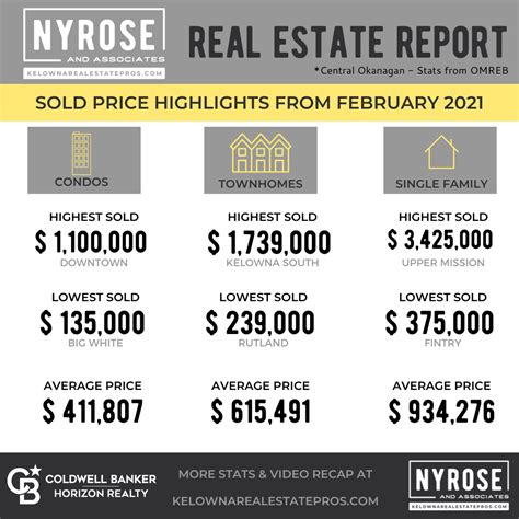 Kelowna Real Estate Stats Market Update For February 2021 Kelowna Real Estate