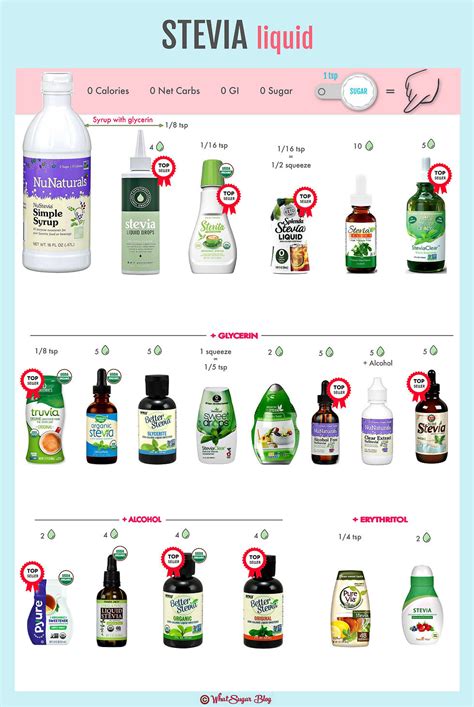 Stevia Buying Guide | WhatSugar